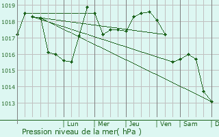 Graphe de la pression atmosphrique prvue pour Brusturi