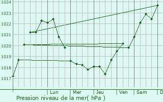 Graphe de la pression atmosphrique prvue pour Kamenka