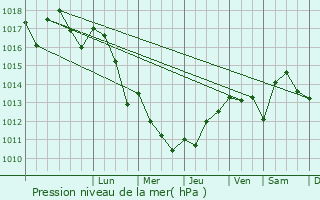 Graphe de la pression atmosphrique prvue pour Fargues