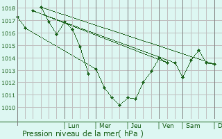 Graphe de la pression atmosphrique prvue pour L