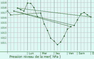 Graphe de la pression atmosphrique prvue pour Guilly