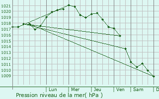 Graphe de la pression atmosphrique prvue pour Ursynw