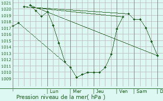 Graphe de la pression atmosphrique prvue pour Saint-Avertin