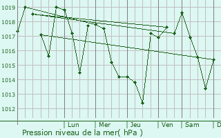 Graphe de la pression atmosphrique prvue pour Akkus