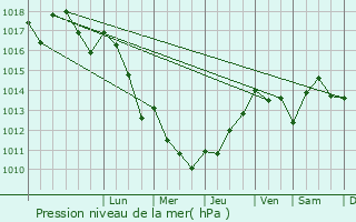 Graphe de la pression atmosphrique prvue pour Saint-Jory