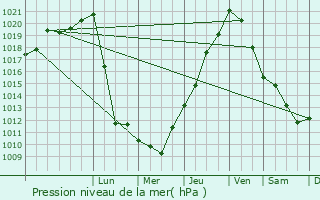 Graphe de la pression atmosphrique prvue pour Saint-Pe-sur-Nivelle