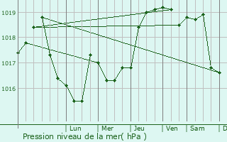 Graphe de la pression atmosphrique prvue pour Frumusita