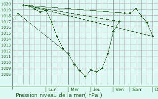 Graphe de la pression atmosphrique prvue pour Montville