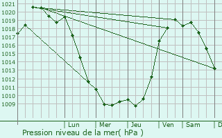 Graphe de la pression atmosphrique prvue pour La Fert-Bernard