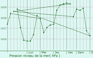 Graphe de la pression atmosphrique prvue pour Murgeni