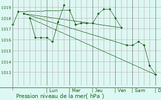 Graphe de la pression atmosphrique prvue pour Salcea