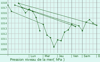 Graphe de la pression atmosphrique prvue pour Gasques