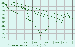 Graphe de la pression atmosphrique prvue pour Saint-Front-de-Pradoux