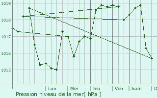 Graphe de la pression atmosphrique prvue pour Sihlea