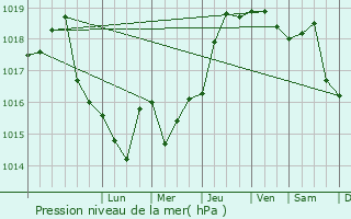 Graphe de la pression atmosphrique prvue pour Viziru