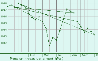 Graphe de la pression atmosphrique prvue pour Akakoca