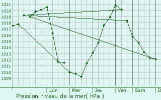 Graphe de la pression atmosphrique prvue pour Bayonne