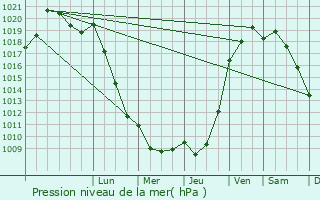 Graphe de la pression atmosphrique prvue pour Maison-Maugis