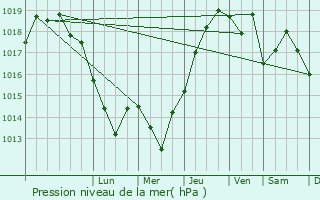 Graphe de la pression atmosphrique prvue pour Negru Voda