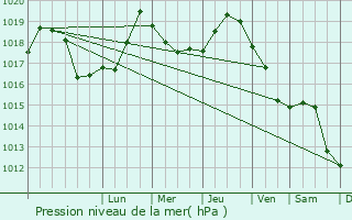 Graphe de la pression atmosphrique prvue pour Chernivtsi