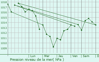 Graphe de la pression atmosphrique prvue pour Villeneuve-sur-Lot