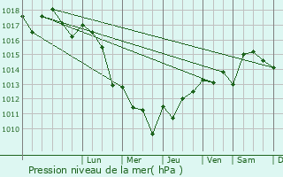 Graphe de la pression atmosphrique prvue pour Minzac