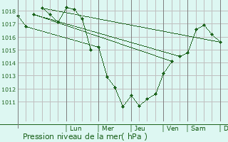 Graphe de la pression atmosphrique prvue pour Gizay