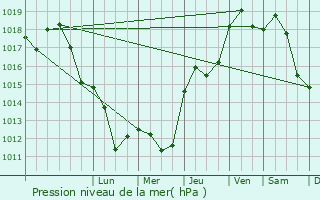 Graphe de la pression atmosphrique prvue pour Clapiers