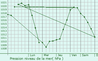 Graphe de la pression atmosphrique prvue pour Tonnay-Charente