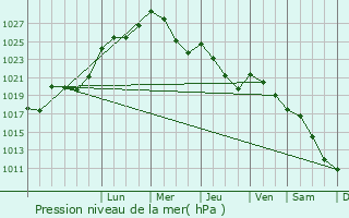 Graphe de la pression atmosphrique prvue pour Vetlanda