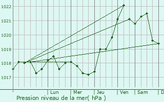 Graphe de la pression atmosphrique prvue pour Bashtanka