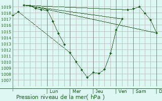 Graphe de la pression atmosphrique prvue pour Saint-Nicolas-d