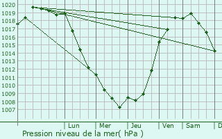 Graphe de la pression atmosphrique prvue pour Carville-la-Folletire