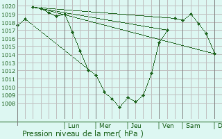 Graphe de la pression atmosphrique prvue pour Le Mesnil-sous-Jumiges