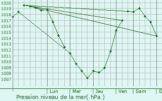 Graphe de la pression atmosphrique prvue pour Saint-Martin-aux-Arbres