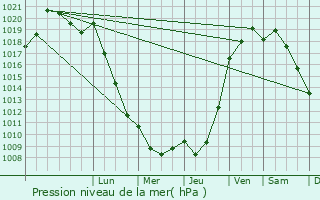 Graphe de la pression atmosphrique prvue pour Courgeout