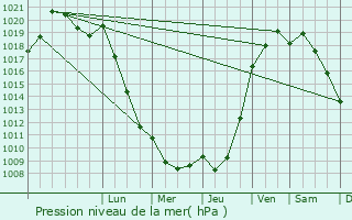 Graphe de la pression atmosphrique prvue pour Sainte-Cronne-ls-Mortagne