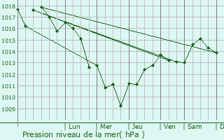 Graphe de la pression atmosphrique prvue pour Bouglon