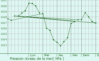 Graphe de la pression atmosphrique prvue pour Lanfains
