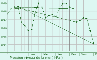 Graphe de la pression atmosphrique prvue pour Baltati