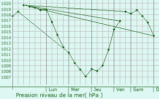 Graphe de la pression atmosphrique prvue pour Louvetot