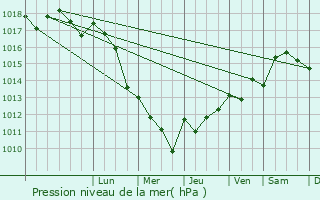 Graphe de la pression atmosphrique prvue pour Saint-Maigrin