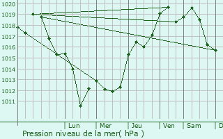 Graphe de la pression atmosphrique prvue pour Les Salles-du-Gardon