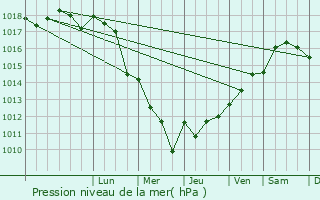 Graphe de la pression atmosphrique prvue pour Saint-Sverin-sur-Boutonne