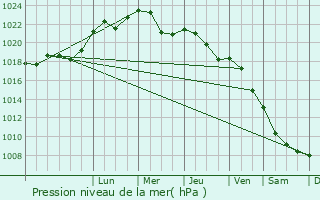 Graphe de la pression atmosphrique prvue pour Ostrda