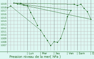 Graphe de la pression atmosphrique prvue pour La Chapelle-sur-Dun