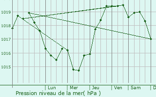 Graphe de la pression atmosphrique prvue pour Sarichioi
