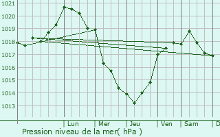 Graphe de la pression atmosphrique prvue pour Coadout