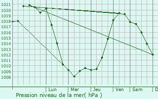 Graphe de la pression atmosphrique prvue pour Tallud-Sainte-Gemme