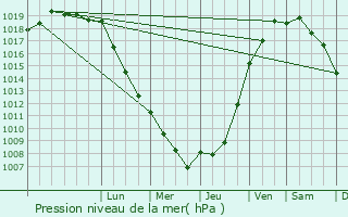 Graphe de la pression atmosphrique prvue pour Anglesqueville-la-Bras-Long